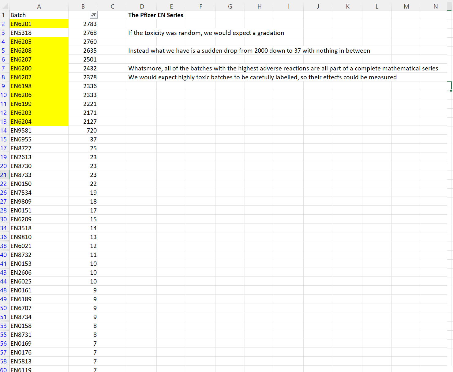 Are some batches more toxic than others?